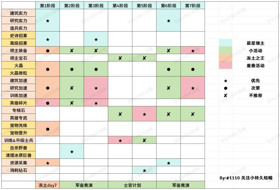 无尽冬日1周年晨星领主任务优先级推荐攻略