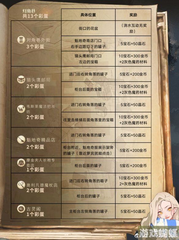 哈利波特魔法觉醒彩蛋大全2023 新版本彩蛋位置一览