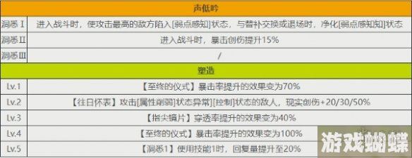 重返未来1999小春雀儿怎么样 小春雀儿角色介绍