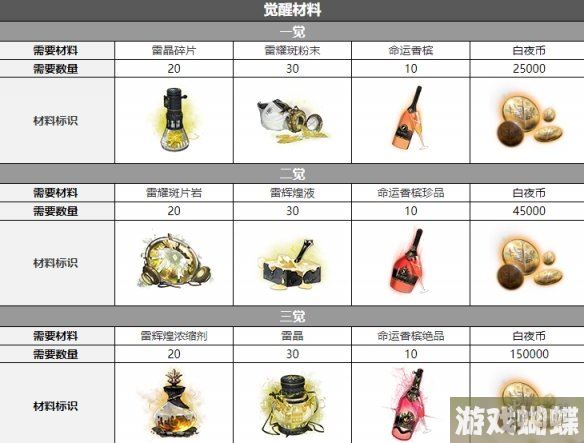 白夜极光烈雀三觉材料一览 白夜极光烈雀精三材料