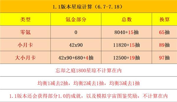 崩坏星穹铁道1.1能攒多少星琼 能获得多少抽