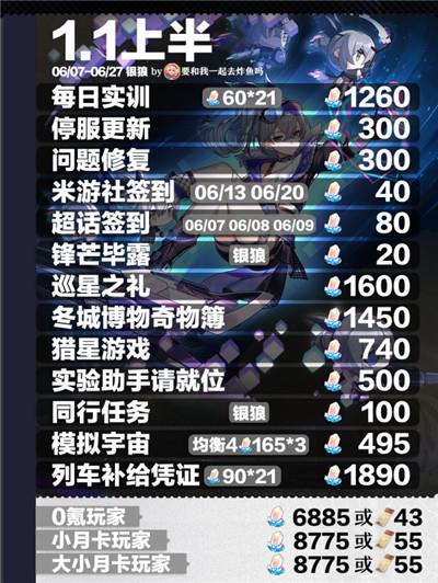 崩坏星穹铁道1.1版本能获得多少星琼 最多计算