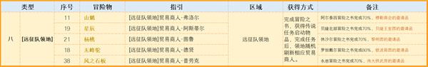 命运方舟航海冒险物收集攻略-命运航线手游攻略活动关卡攻略