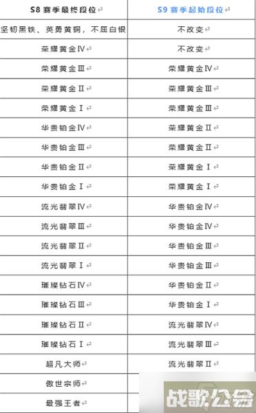 英雄联盟手游s9段位继承规则一览 s9赛季段位怎么继承