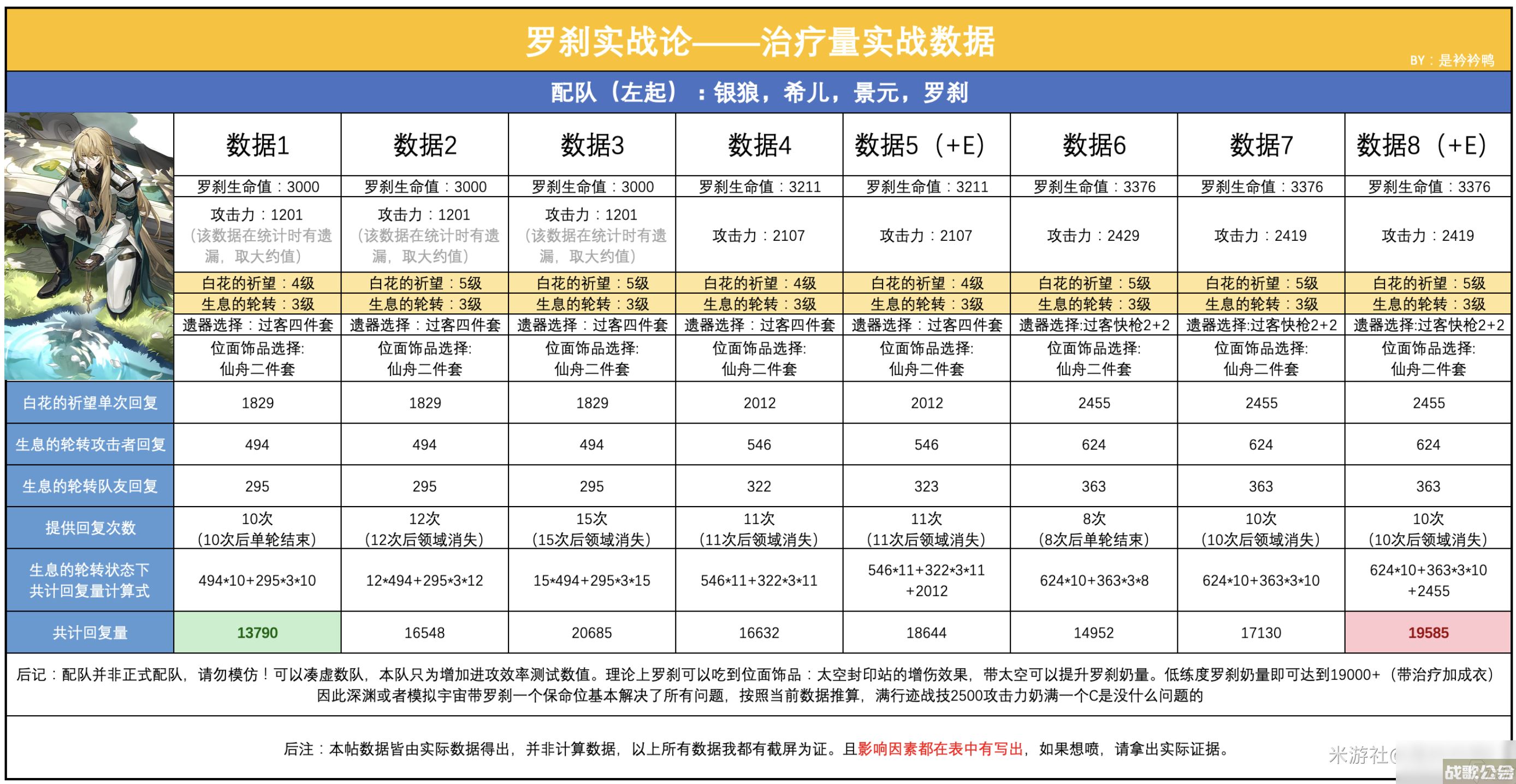 崩坏星穹铁道罗刹治疗量实战数据一览