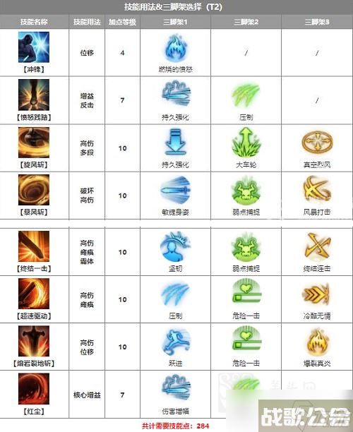 命运方舟黑狂战士怎么加点,命运方舟资讯