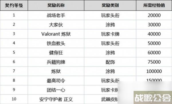 无畏契约全英雄契约等级介绍,无畏契约资讯
