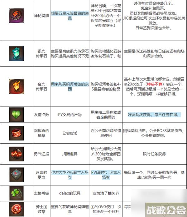 第七史诗常用道具一览表 第七史诗常用道具图鉴解析