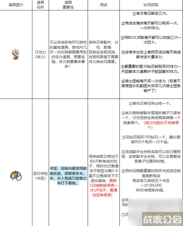 第七史诗常用道具一览表 第七史诗常用道具图鉴解析