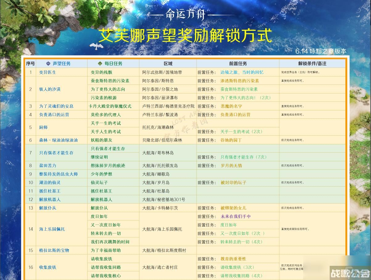 命运方舟艾芙娜声望奖励怎么解锁,命运方舟资讯