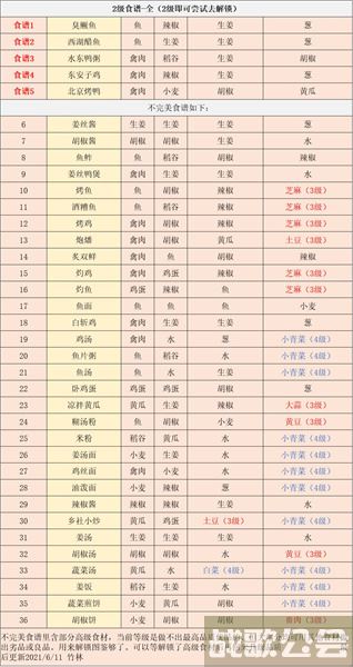 江湖悠悠食谱配方大全2022 -江湖悠悠食谱配方大全2022攻略分享