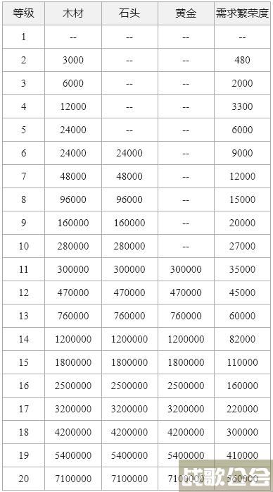 重返帝国城镇中心各等级升级需求材料一览 -重返帝国怎么玩任务完成方法
