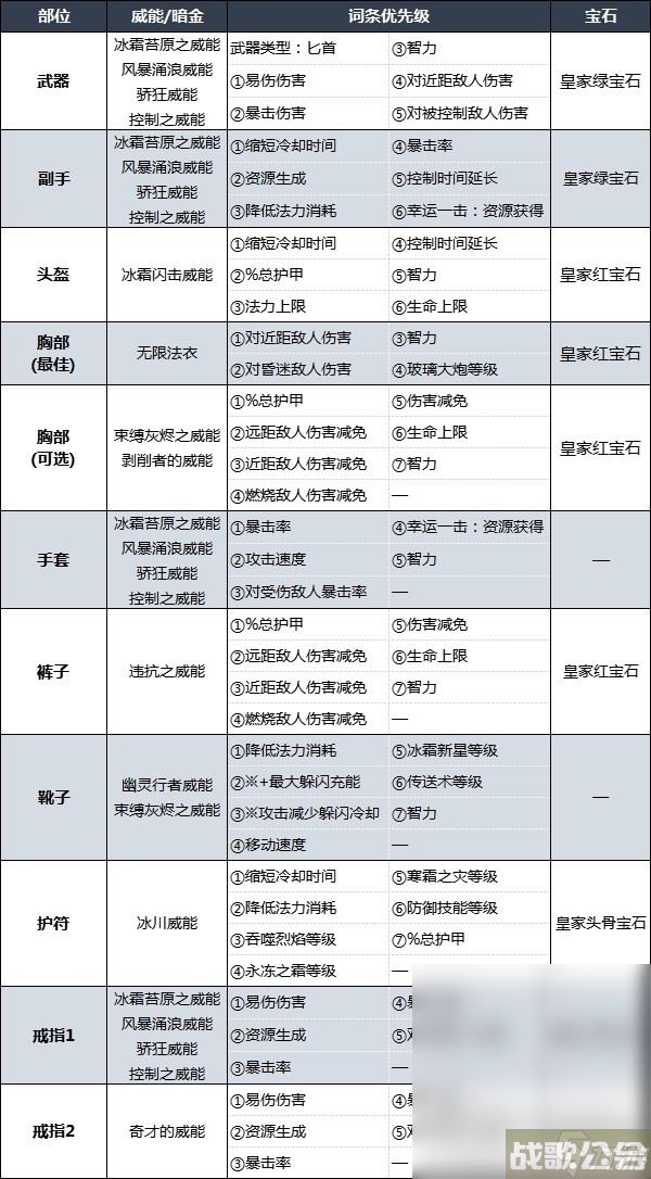 暗黑破坏神4暴风雪法师后期BD配装及加点详情,暗黑破坏神4手游资讯