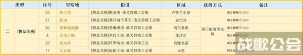 命运方舟航海冒险物收集攻略-命运航线手游攻略活动关卡攻略