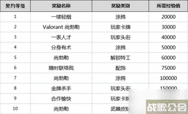 无畏契约全英雄契约等级一览