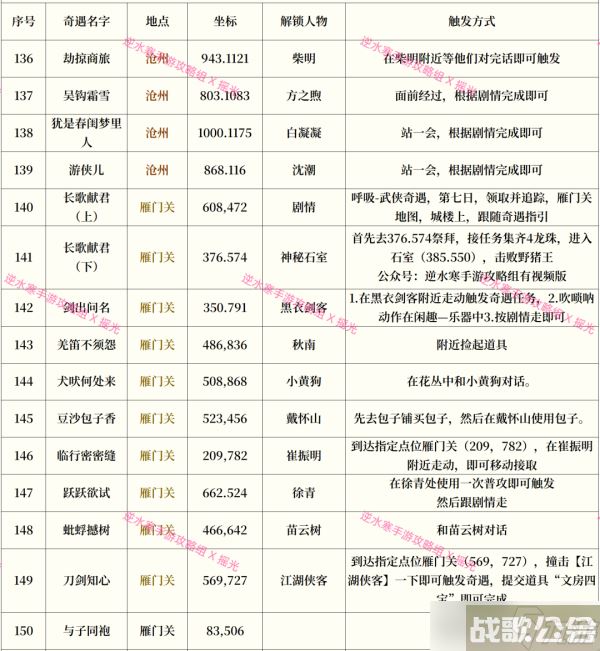逆水寒手游奇遇攻略大全最新介绍,逆水寒手游资讯