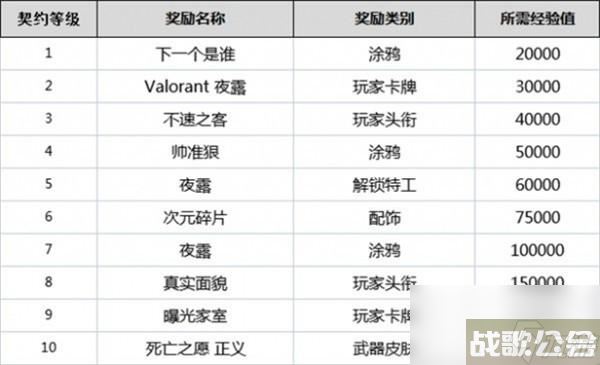 无畏契约全英雄契约等级介绍,无畏契约资讯