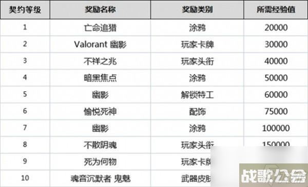 无畏契约全英雄契约等级介绍,无畏契约资讯