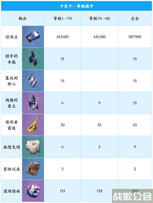 崩坏星穹铁道卡芙卡培养材料图-崩坏星穹铁道角色爆料推荐一览