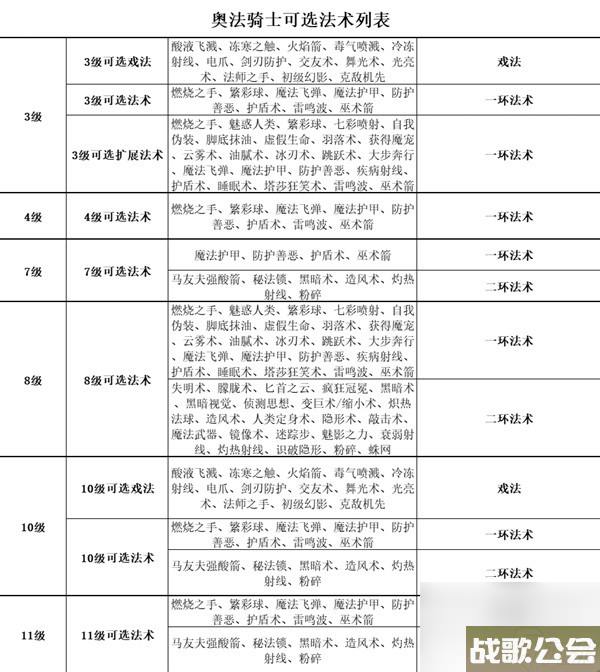 博德之门3全职业等级能力对照表介绍