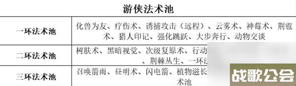 博德之门3全职业等级能力对照表介绍