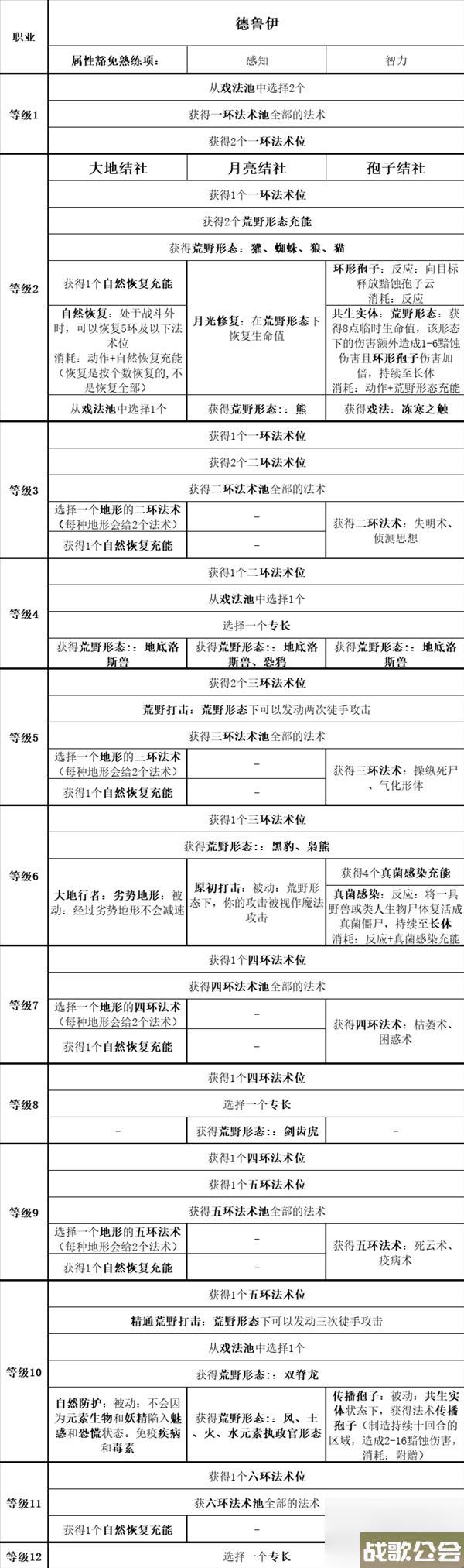 博德之门3全职业等级能力对照表介绍