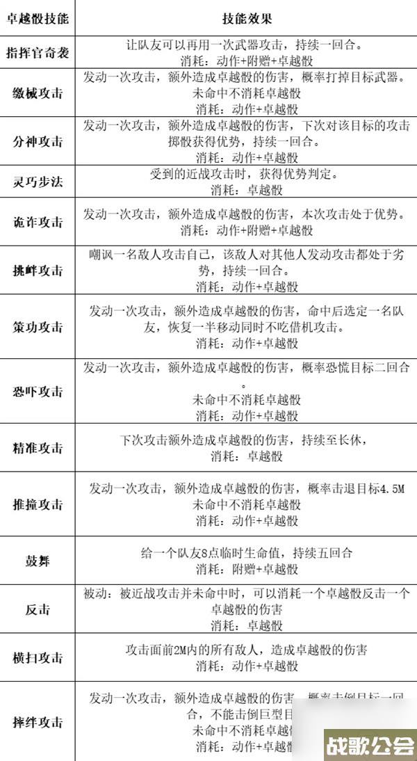 博德之门3全职业等级能力对照表介绍