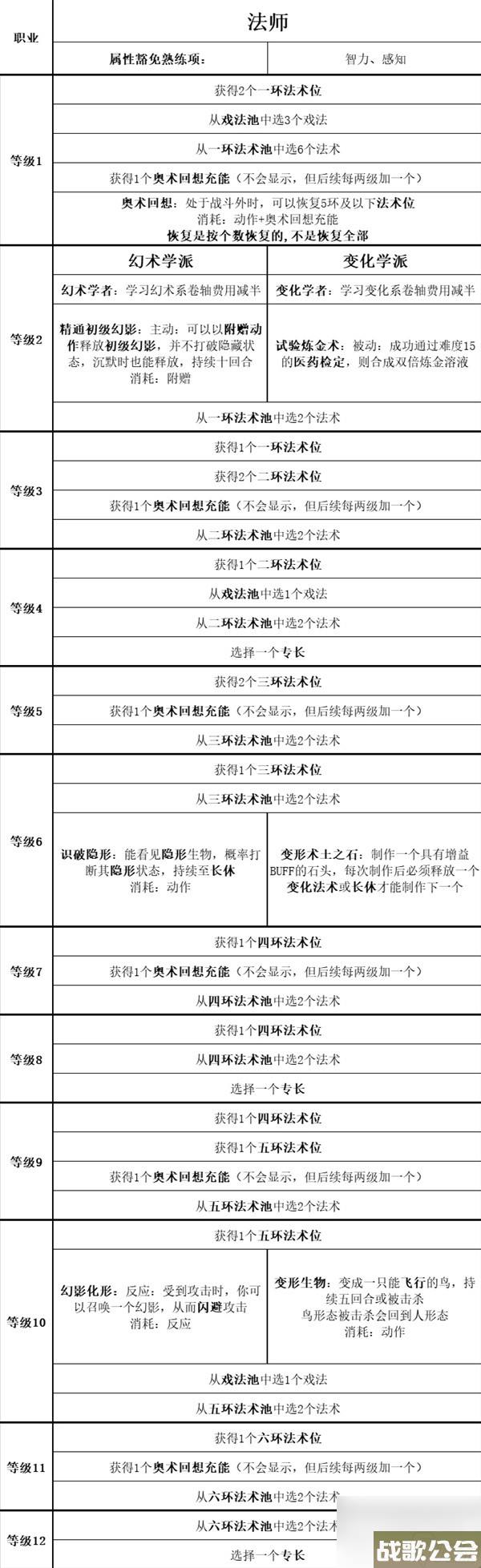 博德之门3全职业等级能力对照表介绍