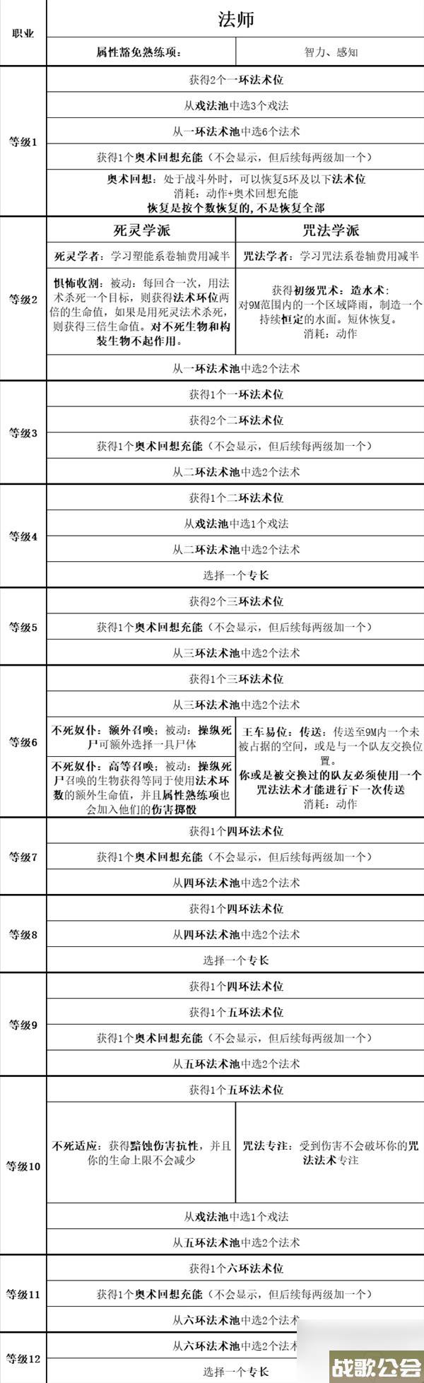 博德之门3全职业等级能力对照表介绍