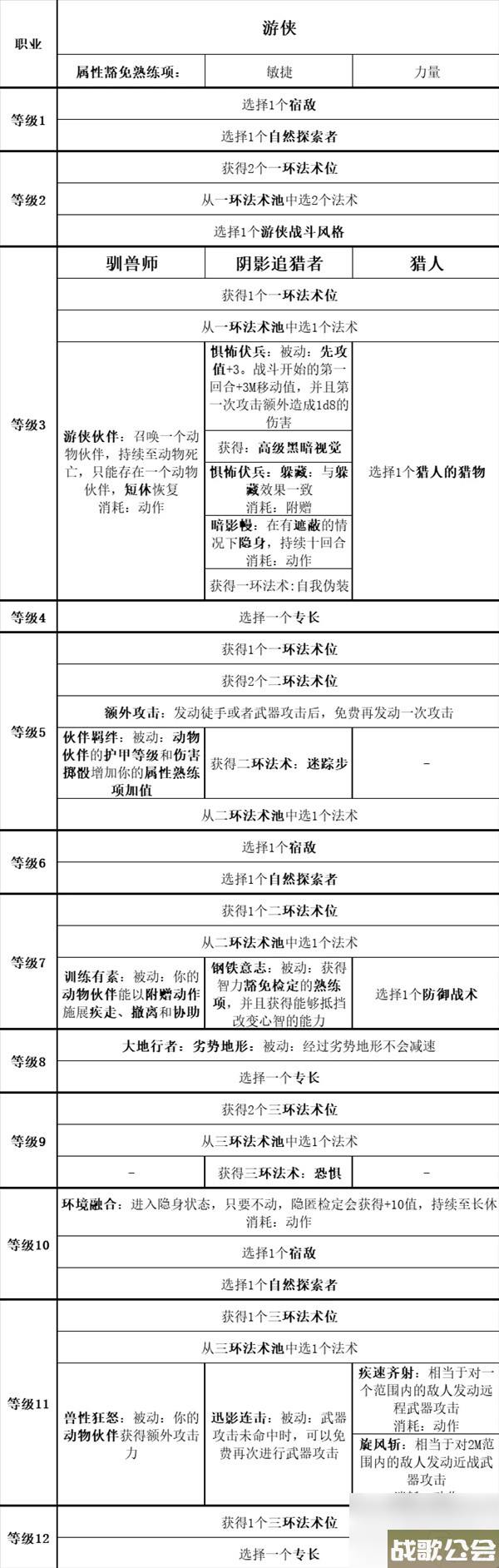 博德之门3全职业等级能力对照表介绍
