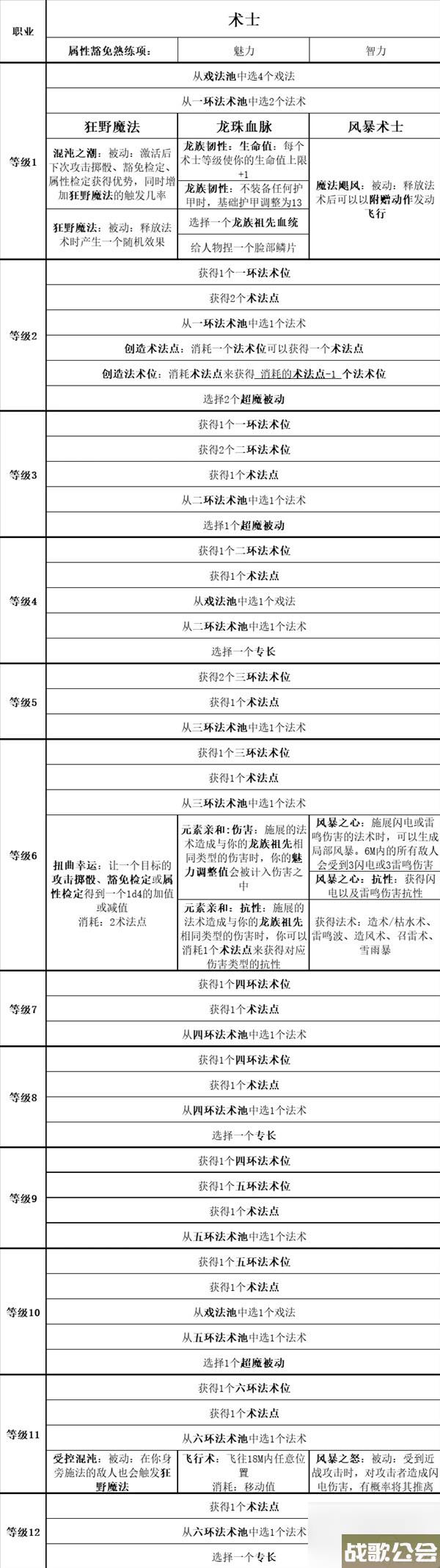 博德之门3全职业等级能力对照表介绍