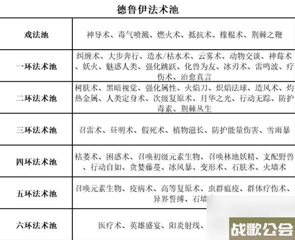 博德之门3全职业等级能力对照表介绍