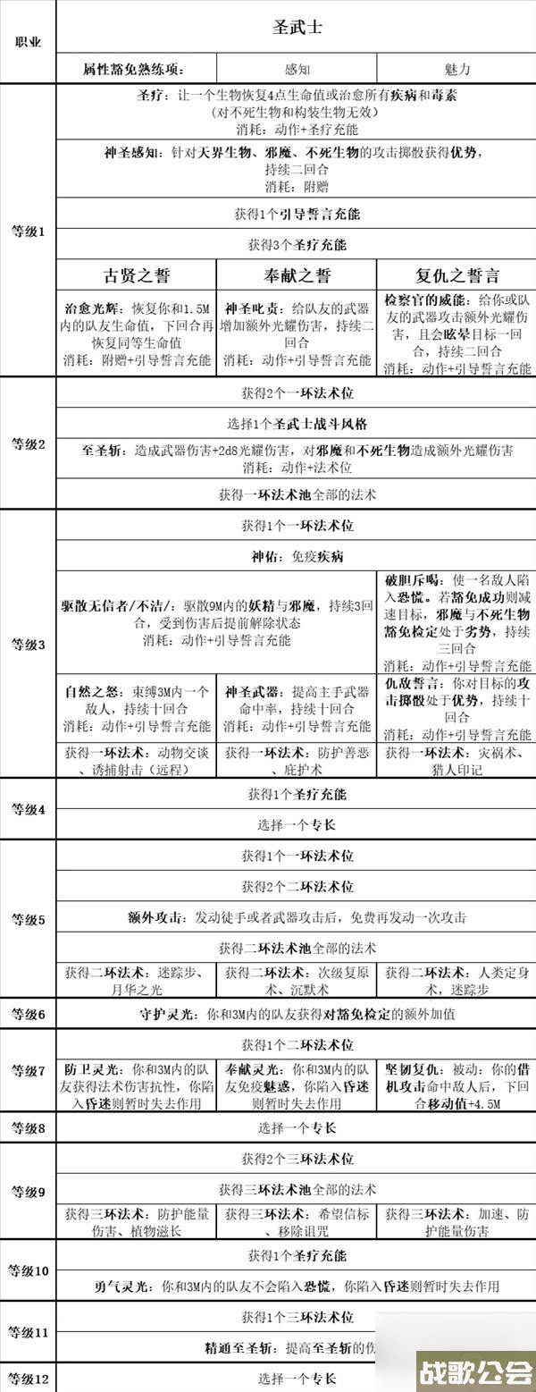 博德之门3全职业等级能力对照表介绍