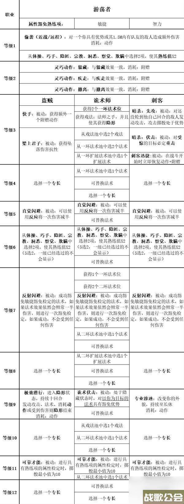 博德之门3全职业等级能力对照表介绍