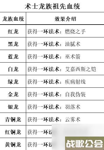 博德之门3全职业等级能力对照表介绍