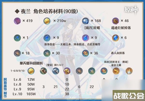 原神4.0夜兰培养一图流与配队攻略