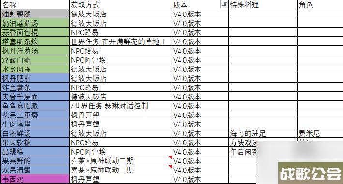 原神4.0枫丹食谱获取方法汇总介绍