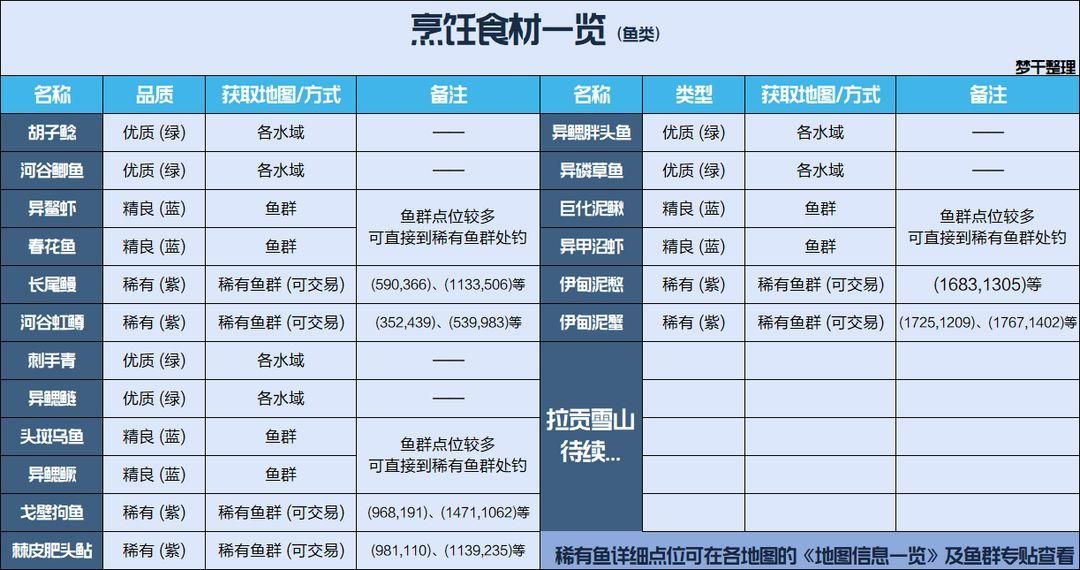 星球重启食材产地分布图大全