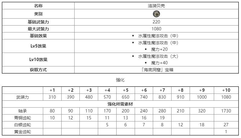 另一个伊甸搭档装备图鉴大全