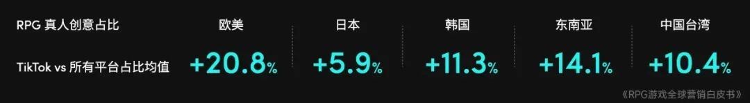 RPG全球营销白皮书：超2000亿市场遇瓶颈 如何破局？