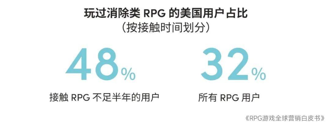 RPG全球营销白皮书：超2000亿市场遇瓶颈 如何破局？