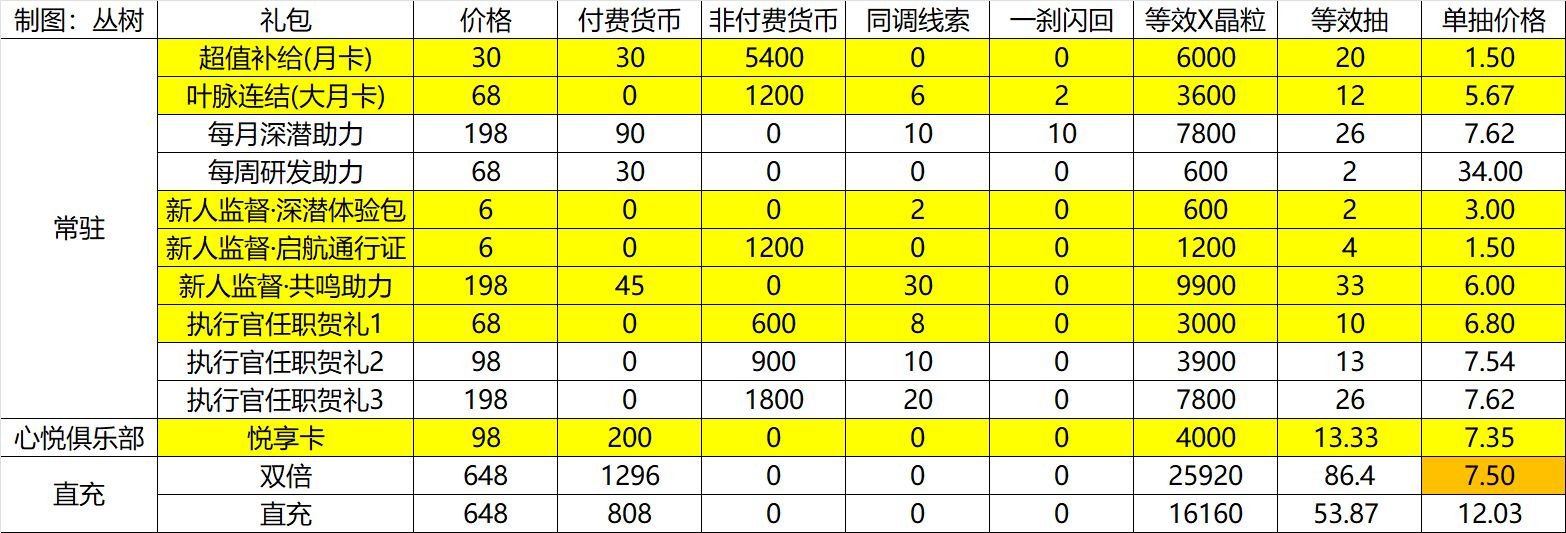 白荆回廊公测氪金礼包性价比汇总一览