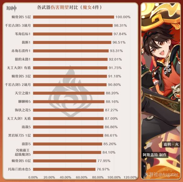 原神最新四星主C怎么玩 嘉明武器推荐排行