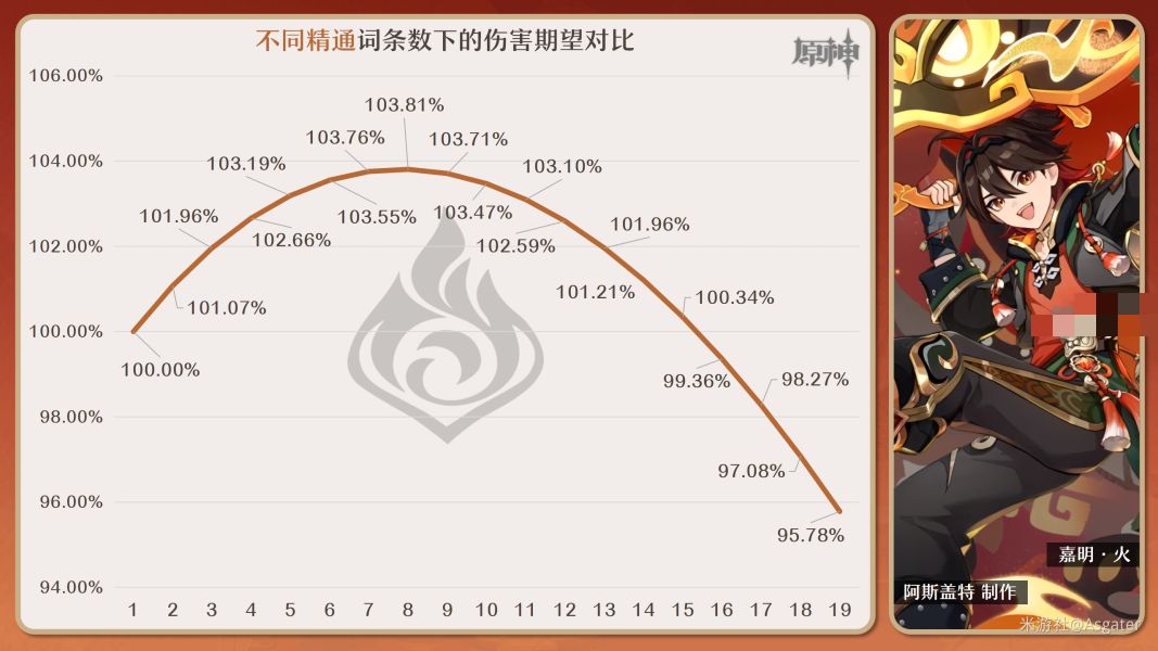 原神嘉明圣遗物词条最佳搭配推荐攻略