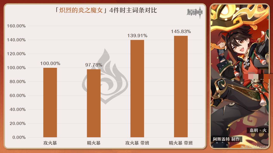 原神嘉明圣遗物词条最佳搭配推荐攻略