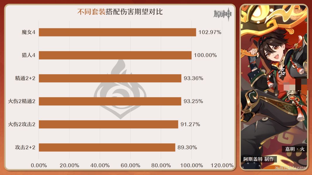 原神嘉明圣遗物词条最佳搭配推荐攻略