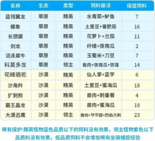 创造吧我们的星球坐骑饲料配方有哪些