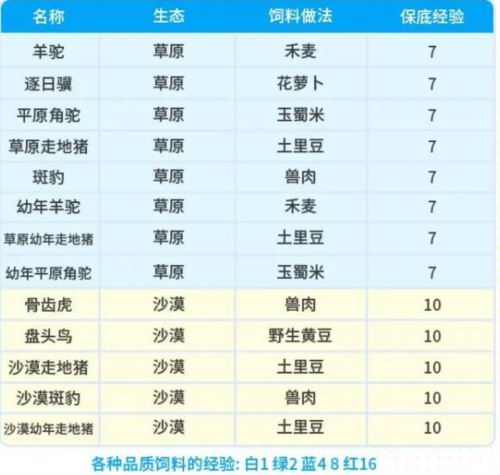 创造吧我们的星球坐骑饲料配方有哪些