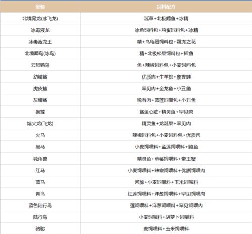 创造吧我们的星球坐骑饲料配方有哪些