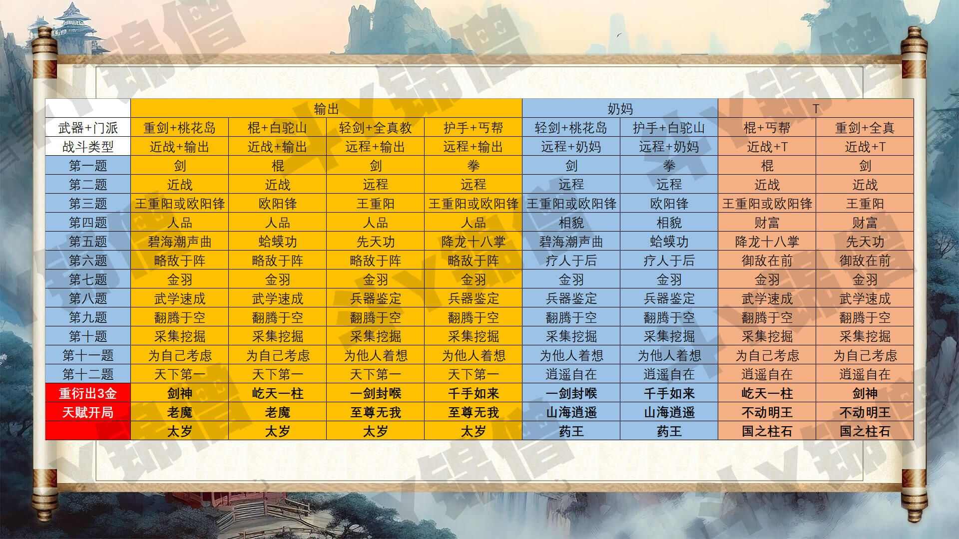 网易射雕游戏武器门派选择推荐攻略